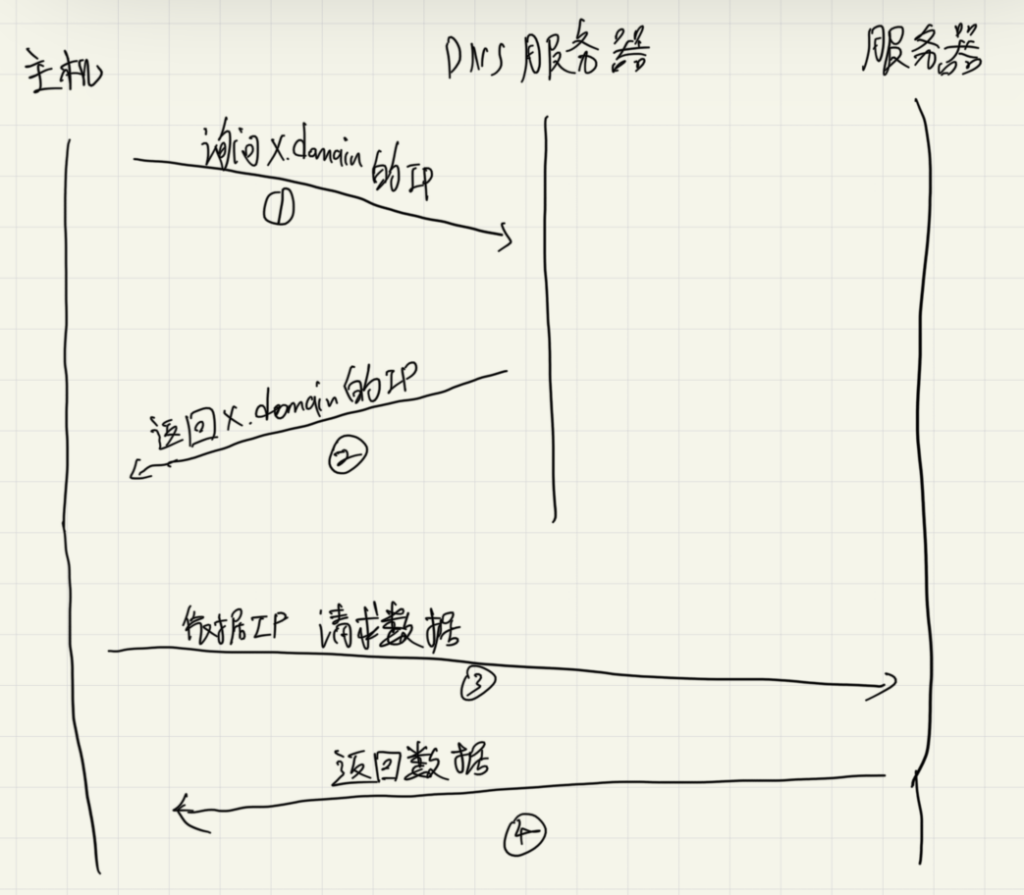 怎么简单的让自己国外服务器部署的网站在国内可访问？