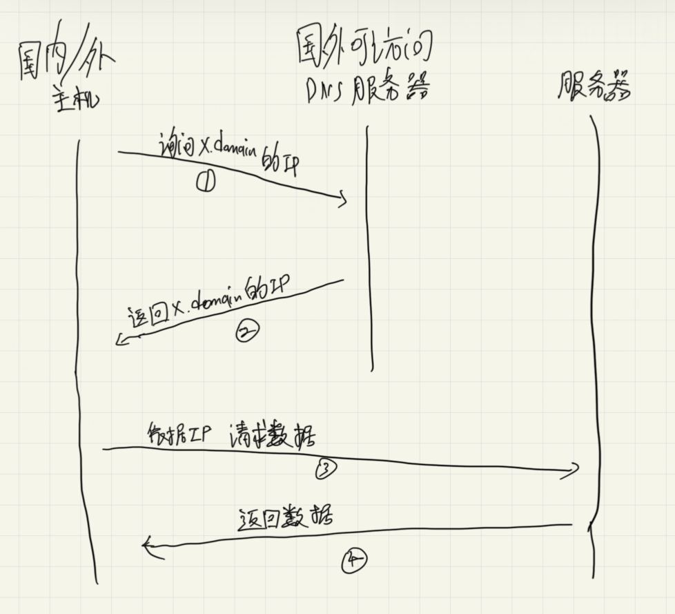怎么简单的让自己国外服务器部署的网站在国内可访问？