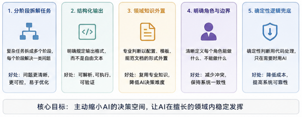 AI工程化设计:决定应用质量上限的隐藏变量 AI工程化设计:决定应用质量上限的隐藏变量