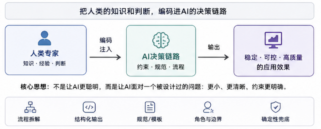 AI工程化设计:决定应用质量上限的隐藏变量 AI工程化设计:决定应用质量上限的隐藏变量